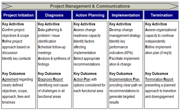 Project Management Cycle