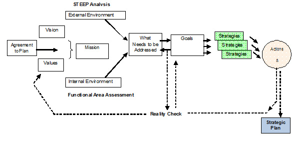 Project Management Cycle